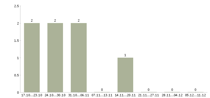 Работа подсобный рабочий на вахту в Тамбове - Число вакансий в Тамбове по специальности подсобный рабочий на вахту за 2 месяца