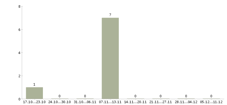 Работа сварщик на трубопровод в Твери - Число вакансий в Твери по специальности сварщик на трубопровод за 2 месяца