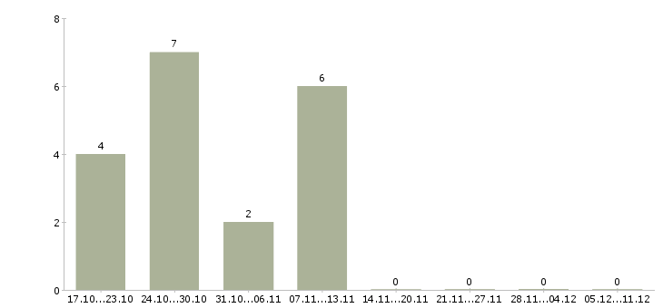 Работа сотрудник внутреннего контроля в Твери - Число вакансий в Твери по специальности сотрудник внутреннего контроля за 2 месяца