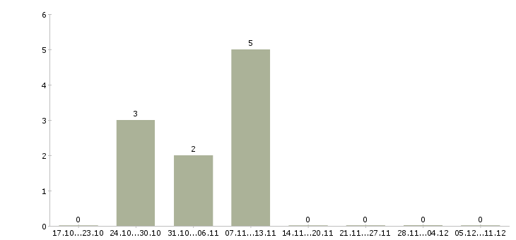 Работа агент по привлечению клиентов в Тюмени - Число вакансий в Тюмени по специальности агент по привлечению клиентов за 2 месяца