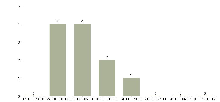 Работа менеджер по подбору кадров в Тюмени - Число вакансий в Тюмени по специальности менеджер по подбору кадров за 2 месяца