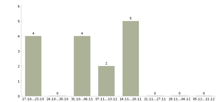 Работа начальник отдела отчетности в Тюмени - Число вакансий в Тюмени по специальности начальник отдела отчетности за 2 месяца