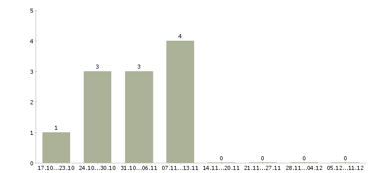 Работа продавец с частичной занятостью в Уфе - Число вакансий в Уфе по специальности продавец с частичной занятостью за 2 месяца