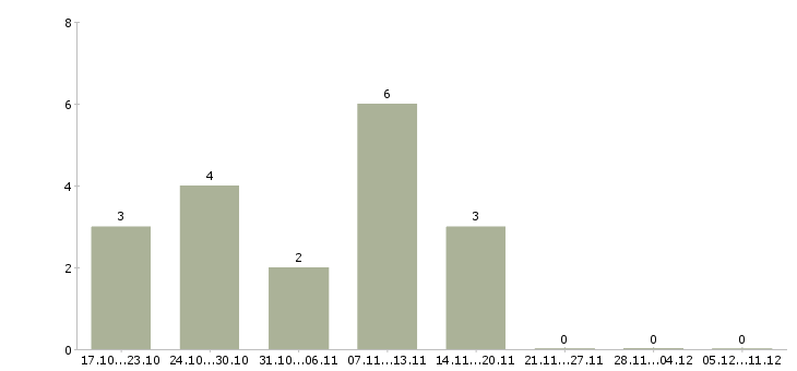 Работа специалист по взысканию просроченной задолженности в Уфе - Число вакансий в Уфе по специальности специалист по взысканию просроченной задолженности за 2 месяца