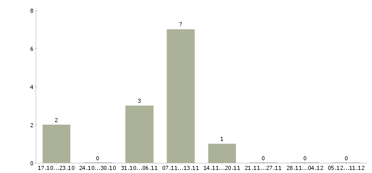 Работа электрогазосварщик 5 разряда в Уфе - Число вакансий в Уфе по специальности электрогазосварщик 5 разряда за 2 месяца