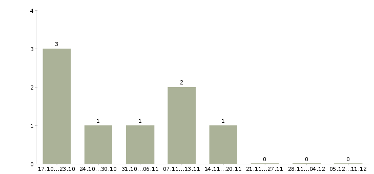 Работа повар на японскую кухню в Хабаровске - Число вакансий в Хабаровске по специальности повар на японскую кухню за 2 месяца