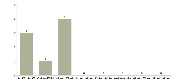 Работа программист 1с битрикс в Челябинске - Число вакансий в Челябинске по специальности программист 1с битрикс за 2 месяца