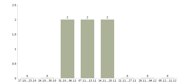 Работа руководитель нового отдела в Чите - Число вакансий в Чите по специальности руководитель нового отдела за 2 месяца
