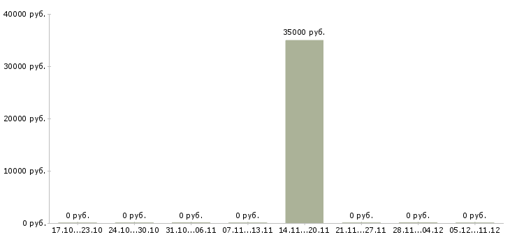 Вакансии автор научных работ в Белгороде - Медиана зарплат автор научных работ в Белгороде за 2 месяца