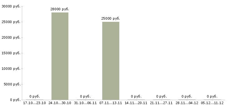 Вакансии администратор объектов в Казани - Медиана зарплат администратор объектов в Казани за 2 месяца