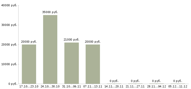 Вакансии администратор объектов в Новосибирске - Медиана зарплат администратор объектов в Новосибирске за 2 месяца