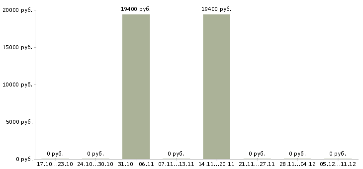 Вакансии банковский аудитор в Челябинске - Медиана зарплат банковский аудитор в Челябинске за 2 месяца