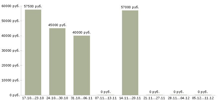 Вакансии бригадир монтажников Санкт-петербург - Медиана зарплат бригадир монтажников Санкт-петербург за 2 месяца