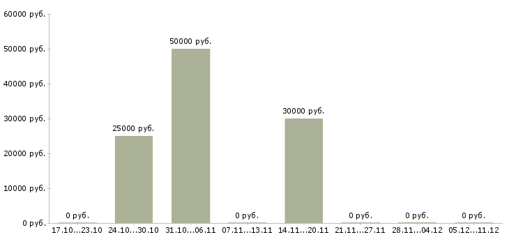 Вакансии бухгалтер в строительную компанию Ростов-на-дону - Медиана зарплат бухгалтер в строительную компанию Ростов-на-дону за 2 месяца