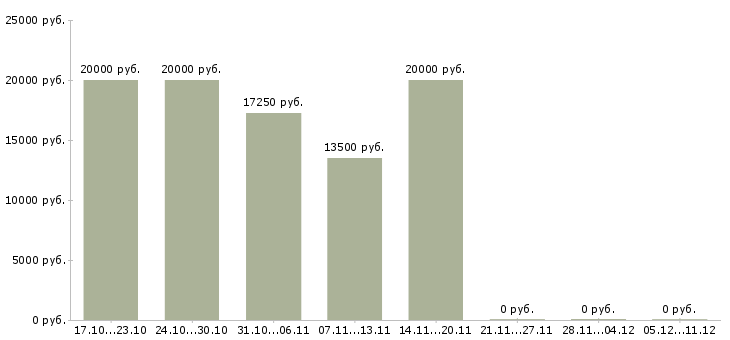 Вакансии ведущий администратор в Владимире - Медиана зарплат ведущий администратор в Владимире за 2 месяца