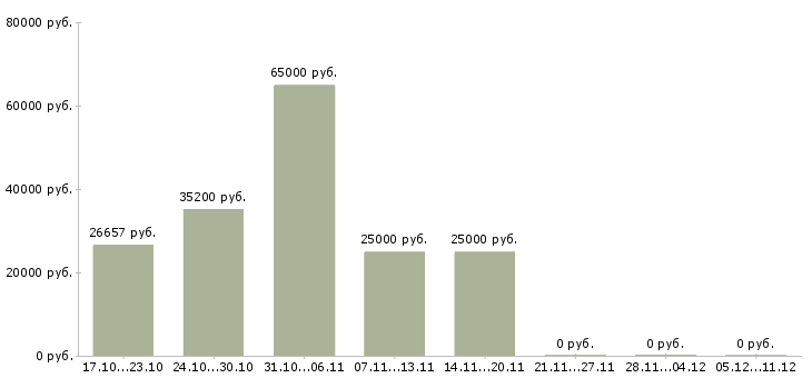 Вакансии ведущий инженер технолог в Красноярске - Медиана зарплат ведущий инженер технолог в Красноярске за 2 месяца