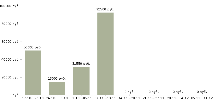 Вакансии внимание вакансия Удмуртия - Медиана зарплат внимание вакансия Удмуртия за 2 месяца