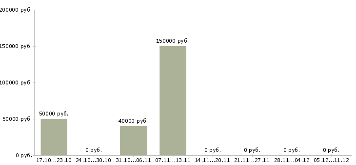 Вакансии внимание вакансия в Новокузнецке - Медиана зарплат внимание вакансия в Новокузнецке за 2 месяца