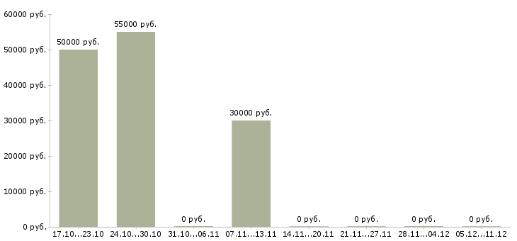 Вакансии водитель экспедитор категории е в Екатеринбурге - Медиана зарплат водитель экспедитор категории е в Екатеринбурге за 2 месяца