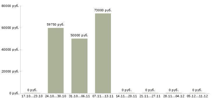 Вакансии водитель экспедитор категория е в Пензе - Медиана зарплат водитель экспедитор категория е в Пензе за 2 месяца