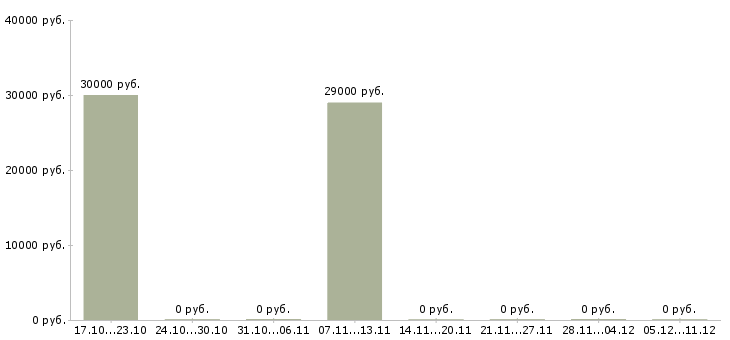 Вакансии воспитатель дошкольного отделения в Москве - Медиана зарплат воспитатель дошкольного отделения в Москве за 2 месяца