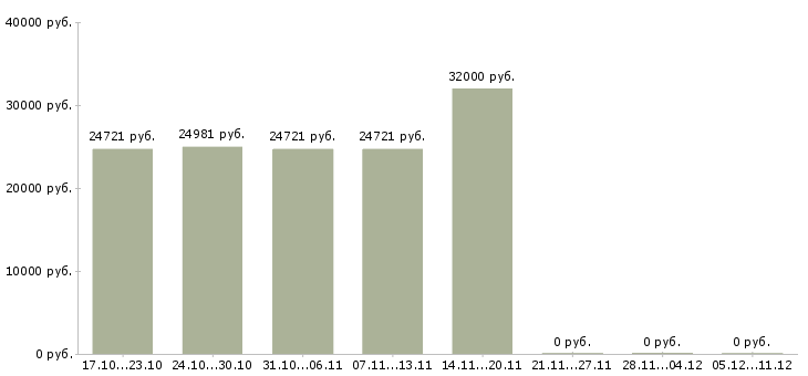 Вакансии главный специалист по труду в Красноярске - Медиана зарплат главный специалист по труду в Красноярске за 2 месяца