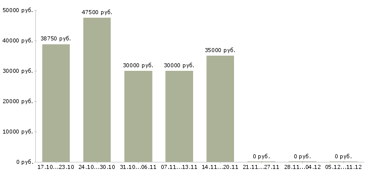Вакансии директор по розничным продажам Коми - Медиана зарплат директор по розничным продажам Коми за 2 месяца