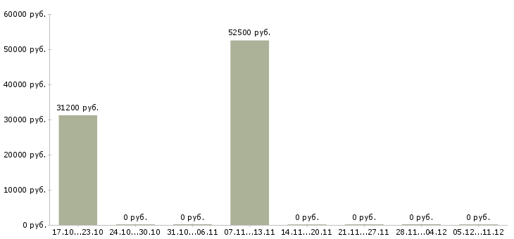 Вакансии директор по розничным продажам в Кирове - Медиана зарплат директор по розничным продажам в Кирове за 2 месяца