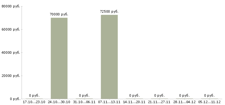 Вакансии заместитель директора по продажам в Воронеже - Медиана зарплат заместитель директора по продажам в Воронеже за 2 месяца