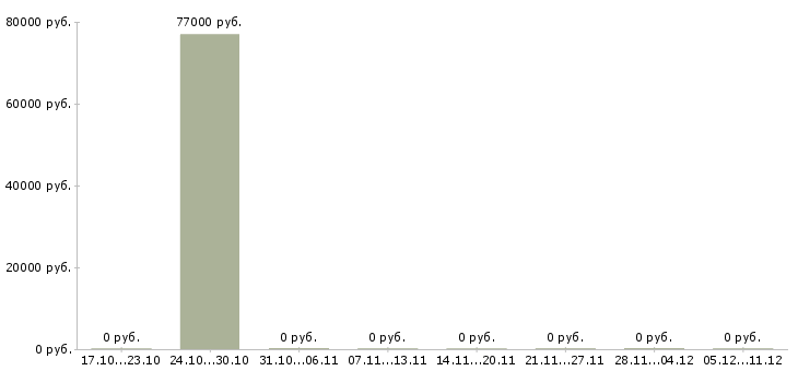 Вакансии инженер по инструменту в Мурманске - Медиана зарплат инженер по инструменту в Мурманске за 2 месяца