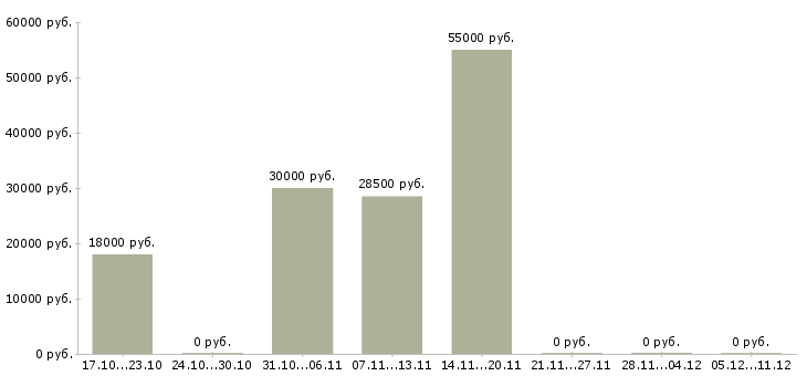 Вакансии инженер по согласованиям в Владимире - Медиана зарплат инженер по согласованиям в Владимире за 2 месяца