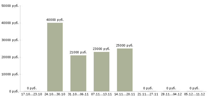 Вакансии консультант по бытовой технике Ростов-на-дону - Медиана зарплат консультант по бытовой технике Ростов-на-дону за 2 месяца