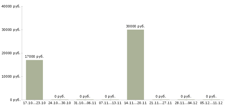 Вакансии консультант по бытовой технике в Твери - Медиана зарплат консультант по бытовой технике в Твери за 2 месяца