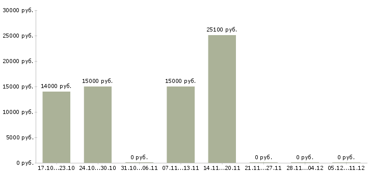 Вакансии консультант по спорту в Челябинске - Медиана зарплат консультант по спорту в Челябинске за 2 месяца