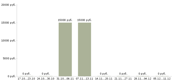 Вакансии кредитный агент в Челябинске - Медиана зарплат кредитный агент в Челябинске за 2 месяца