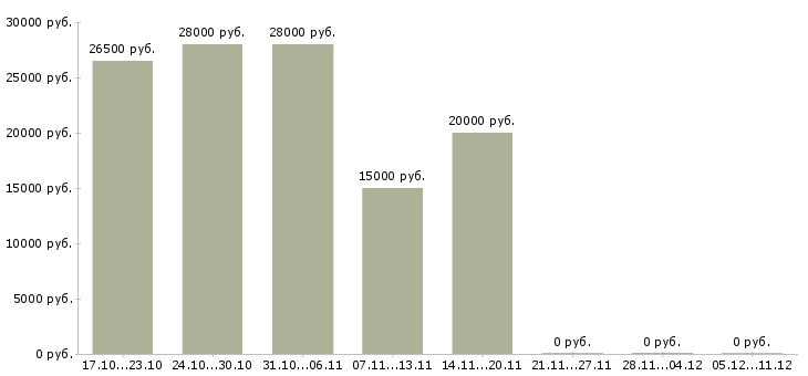Вакансии логист на дому в Иркутске - Медиана зарплат логист на дому в Иркутске за 2 месяца
