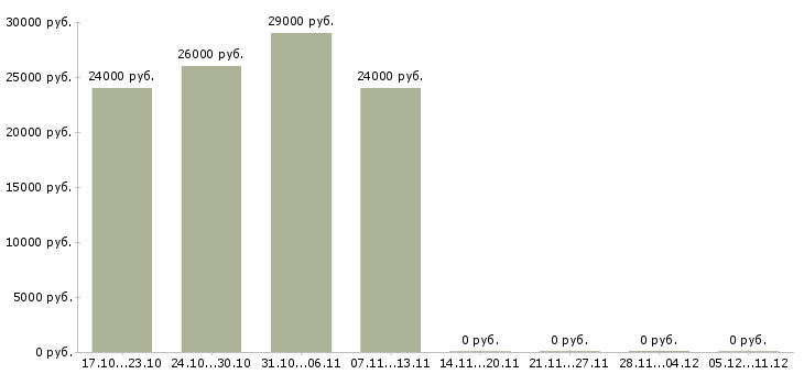 Вакансии медицинская сестра участковая в Новосибирске - Медиана зарплат медицинская сестра участковая в Новосибирске за 2 месяца