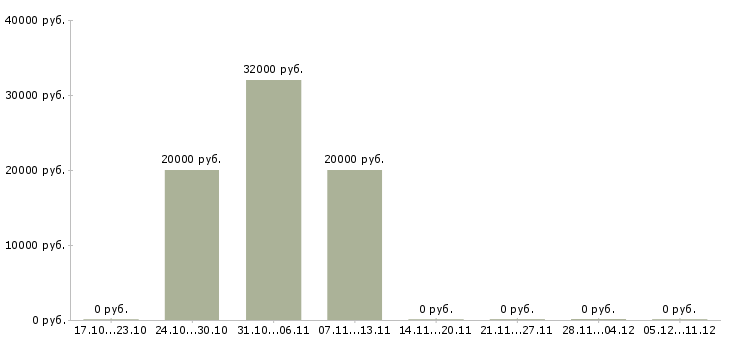 Вакансии менеджер в отдел маркетинга в Иваново - Медиана зарплат менеджер в отдел маркетинга в Иваново за 2 месяца