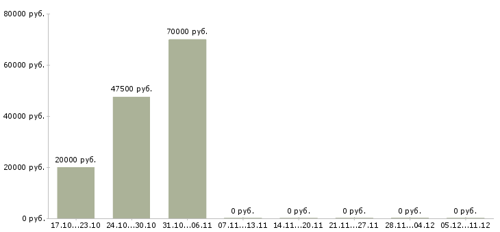 Вакансии менеджер заместитель Ростов-на-дону - Медиана зарплат менеджер заместитель Ростов-на-дону за 2 месяца