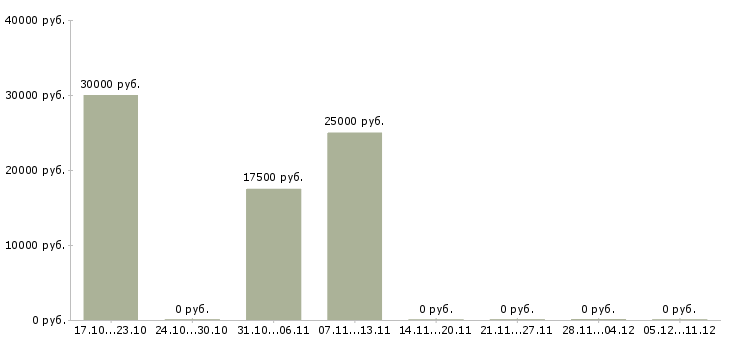 Вакансии менеджер по обзвону в Иваново - Медиана зарплат менеджер по обзвону в Иваново за 2 месяца
