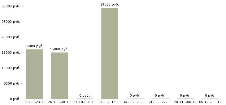 Вакансии менеджер по обзвону в Липецке - Медиана зарплат менеджер по обзвону в Липецке за 2 месяца
