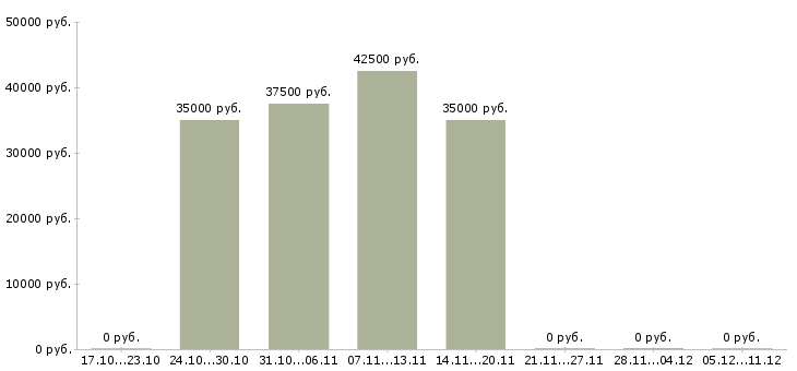 Вакансии менеджер по поиску недвижимости в Барнауле - Медиана зарплат менеджер по поиску недвижимости в Барнауле за 2 месяца