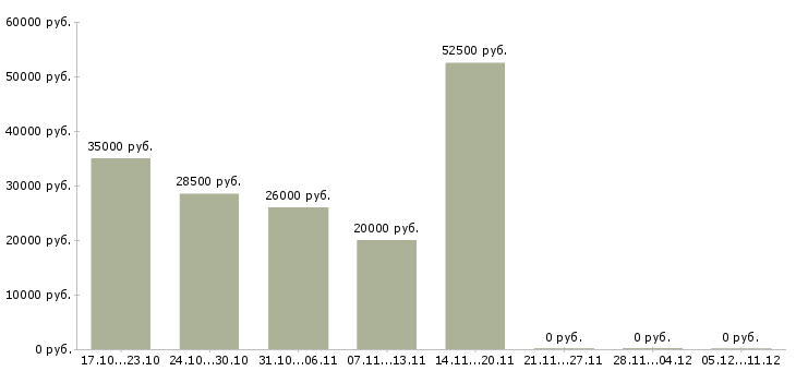 Вакансии менеджер по продажам косметики Ростов-на-дону - Медиана зарплат менеджер по продажам косметики Ростов-на-дону за 2 месяца