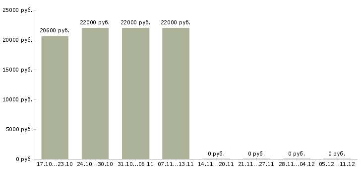 Вакансии менеджер по развитию розничной сети в Магнитогорске - Медиана зарплат менеджер по развитию розничной сети в Магнитогорске за 2 месяца