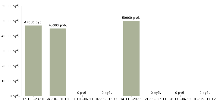 Вакансии менеджер по развитию розничной сети в Рязани - Медиана зарплат менеджер по развитию розничной сети в Рязани за 2 месяца