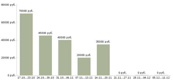 Вакансии менеджер по развитию территории в Костроме - Медиана зарплат менеджер по развитию территории в Костроме за 2 месяца