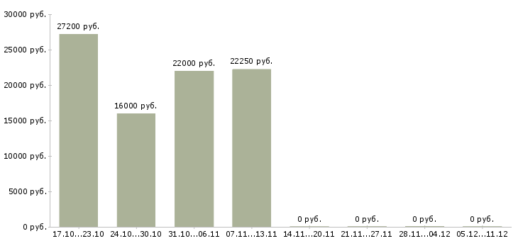 Вакансии менеджер розничной сети в Магнитогорске - Медиана зарплат менеджер розничной сети в Магнитогорске за 2 месяца
