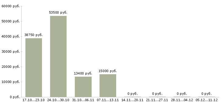 Вакансии менеджер розничной сети в Орле - Медиана зарплат менеджер розничной сети в Орле за 2 месяца