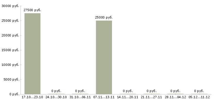 Вакансии мойщик на автомойку Санкт-петербург - Медиана зарплат мойщик на автомойку Санкт-петербург за 2 месяца