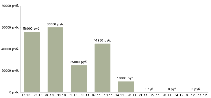 Вакансии набираем сотрудников Йошкар-ола - Медиана зарплат набираем сотрудников Йошкар-ола за 2 месяца